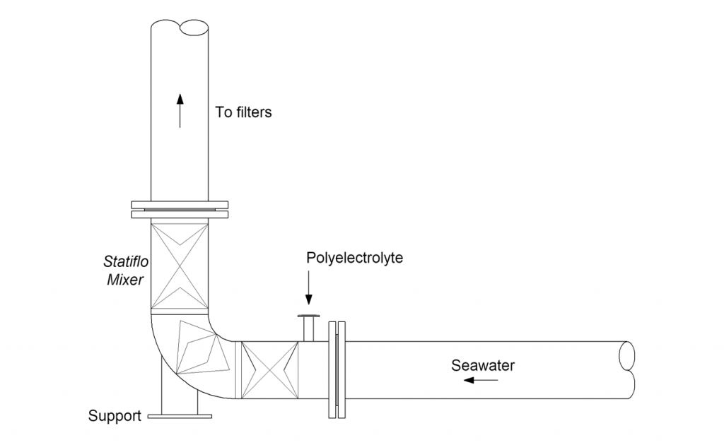 Space Saving Mixer in Bend - Another Statiflo Winning Solution