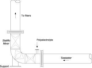 Static mixer in a bend - Static Mixers | Inline Static Mixers | Static ...