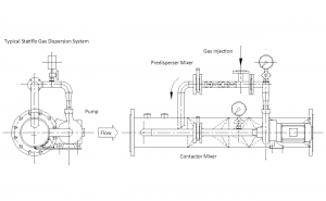 Gas Dispersion Systems - Discover the Statiflo Gas Dispersion System